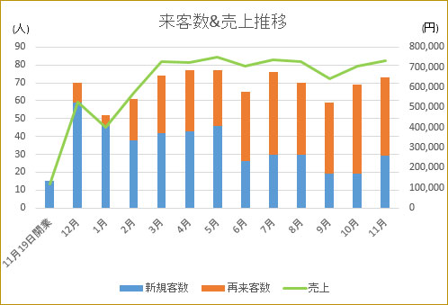 開業～1年間の集客・売上実績集計推移(グラフ)